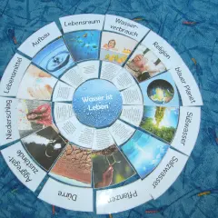 Wasser ist Leben! Ein Kreisdiagramm für die Grundschule zeigt Wasser als Lebensraum, Verbrauch, Religion, blauen Planeten, Süß- und Salzwasser, Pflanzen, Dürre, Aggregatzustände, Niederschlag, Lebensmittel und Aufbau.