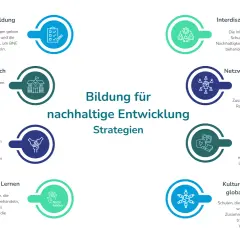 Grafik zeigt Strategien für Bildung für nachhaltige Entwicklung. Kinder lernen durch Projekte, die Nachhaltigkeit thematisieren.