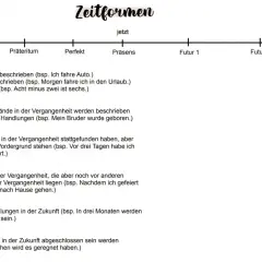 Zeitformen: Präsens, Präteritum, Perfekt, Plusquamperfekt, Futur 1 und 2. Eine Tabelle erklärt die Vergangenheit und Zukunft.