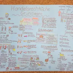 Lernplakat: Kaufmann, Firma, Handelsregister, Gewerbe, Rechtsformen. Alles Wichtige zum Thema Handelsrechtliche Grundlagen.
