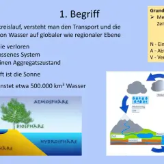 Wasser kreislauf arbeitsblatt: Schema zeigt Verdunstung, Niederschlag, Abfluss und Speicherung von Wasser in verschiedenen Sphären.