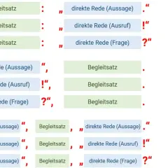 Begleitsatz und direkte Rede: Beispiele für Satzzeichen bei Aussagen, Ausrufen und Fragen. Was ist ein Begleitsatz? Er leitet oder folgt der direkten Rede.