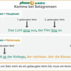 Grundschule: Kommasetzung bei Satzgrenzen erklärt. Beispiele für Hauptsätze und Nebensätze mit Komma.