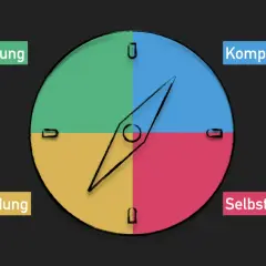 Ein bunter Kompass mit den Begriffen "Bedeutung", "Kompetenzerleben", "Einbindung" und "Selbstbestimmung" – nützlich für die Orientierung in der Grundschule.