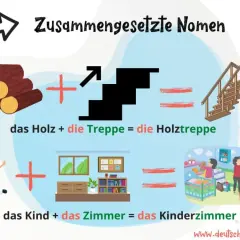 Zusammengesetzte Nomen: Holz und Treppe ergeben Holztreppe. Kind und Zimmer ergeben Kinderzimmer.