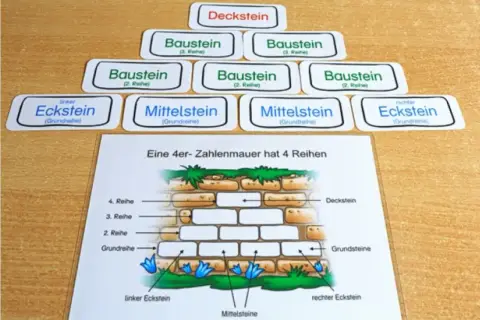 Lernmaterial für Zahlenmauern Klasse 2: Bausteine, Ecksteine und Mittelsteine werden gezeigt.