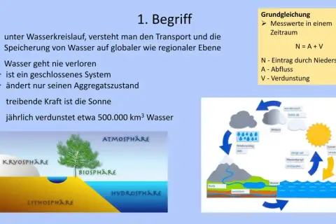 Wasser kreislauf arbeitsblatt: Schema zeigt Verdunstung, Niederschlag, Abfluss und Speicherung von Wasser in verschiedenen Sphären.