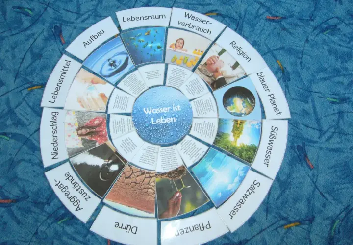 Wasser ist Leben! Ein Kreisdiagramm für die Grundschule zeigt Wasser als Lebensraum, Verbrauch, Religion, blauen Planeten, Süß- und Salzwasser, Pflanzen, Dürre, Aggregatzustände, Niederschlag, Lebensmittel und Aufbau.