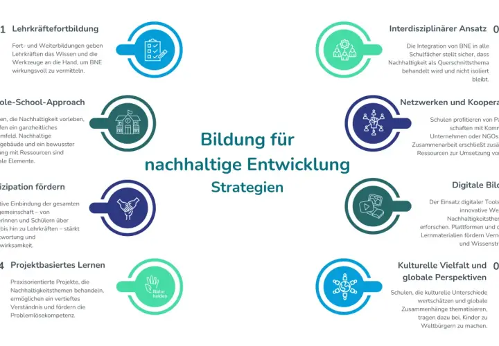 Grafik zeigt Strategien für Bildung für nachhaltige Entwicklung. Kinder lernen durch Projekte, die Nachhaltigkeit thematisieren.