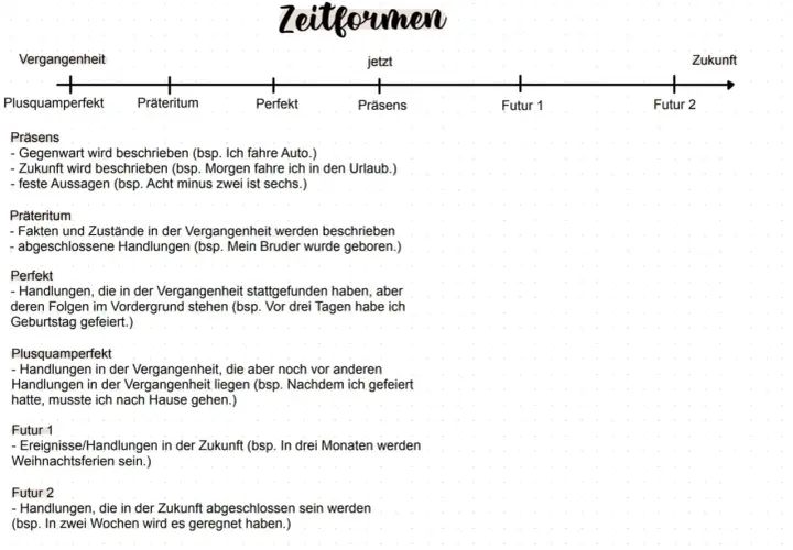 Zeitformen: Präsens, Präteritum, Perfekt, Plusquamperfekt, Futur 1 und 2. Eine Tabelle erklärt die Vergangenheit und Zukunft.
