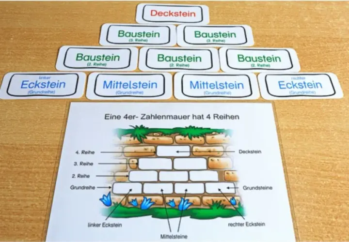 Lernmaterial für Zahlenmauern Klasse 2: Bausteine, Ecksteine und Mittelsteine werden gezeigt.