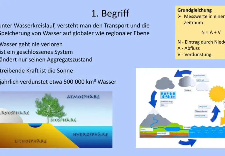 Wasser kreislauf arbeitsblatt: Schema zeigt Verdunstung, Niederschlag, Abfluss und Speicherung von Wasser in verschiedenen Sphären.