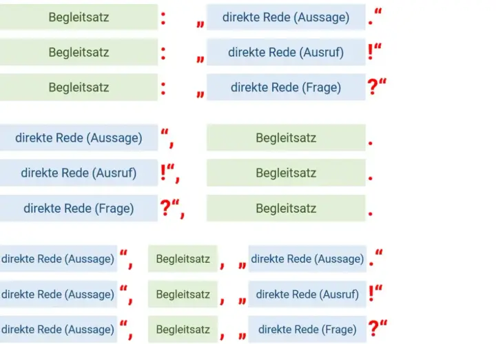 Begleitsatz und direkte Rede: Beispiele für Satzzeichen bei Aussagen, Ausrufen und Fragen. Was ist ein Begleitsatz? Er leitet oder folgt der direkten Rede.