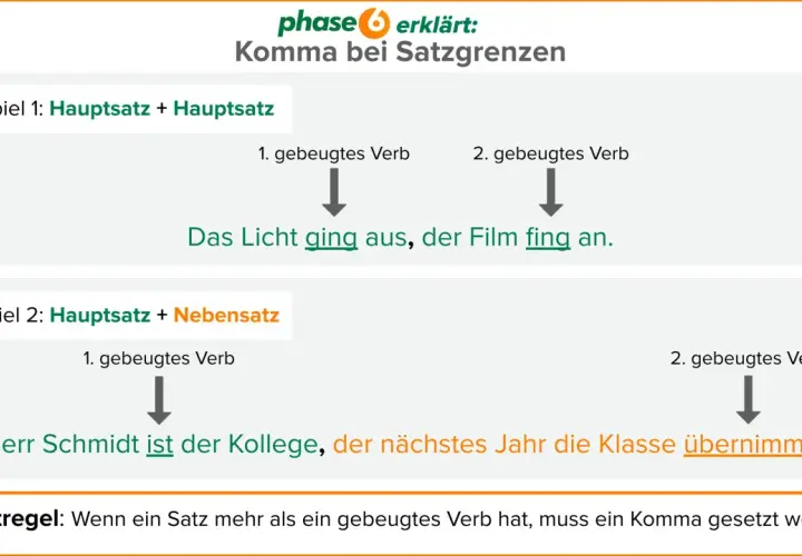Grundschule: Kommasetzung bei Satzgrenzen erklärt. Beispiele für Hauptsätze und Nebensätze mit Komma.