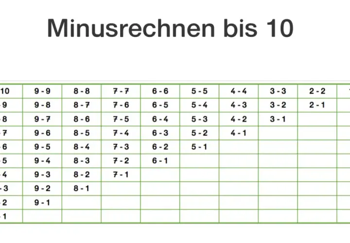 Tabelle mit Aufgaben zum Minusrechnen bis 10. Hier lernst du, was ist subtrahieren plus oder minus.
