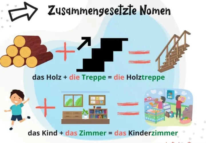Zusammengesetzte Nomen: Holz und Treppe ergeben Holztreppe. Kind und Zimmer ergeben Kinderzimmer.