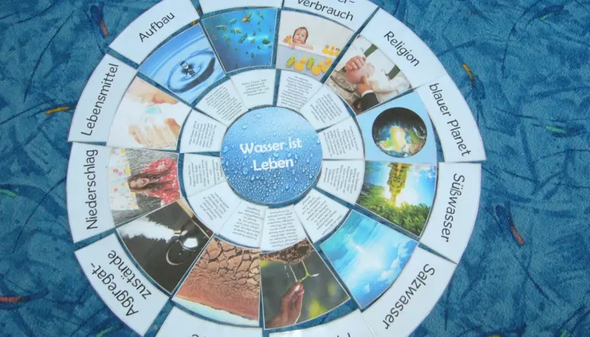 Wasser ist Leben! Ein Kreisdiagramm für die Grundschule zeigt Wasser als Lebensraum, Verbrauch, Religion, blauen Planeten, Süß- und Salzwasser, Pflanzen, Dürre, Aggregatzustände, Niederschlag, Lebensmittel und Aufbau.