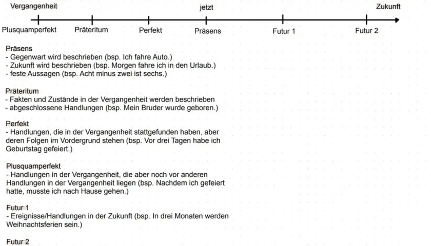 Zeitformen: Präsens, Präteritum, Perfekt, Plusquamperfekt, Futur 1 und 2. Eine Tabelle erklärt die Vergangenheit und Zukunft.
