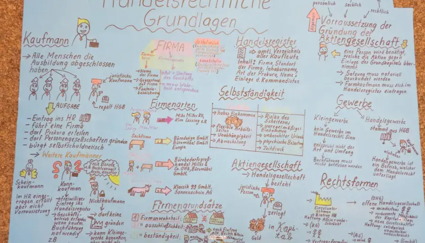 Lernplakat: Kaufmann, Firma, Handelsregister, Gewerbe, Rechtsformen. Alles Wichtige zum Thema Handelsrechtliche Grundlagen.