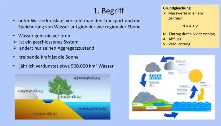 Wasser kreislauf arbeitsblatt: Schema zeigt Verdunstung, Niederschlag, Abfluss und Speicherung von Wasser in verschiedenen Sphären.