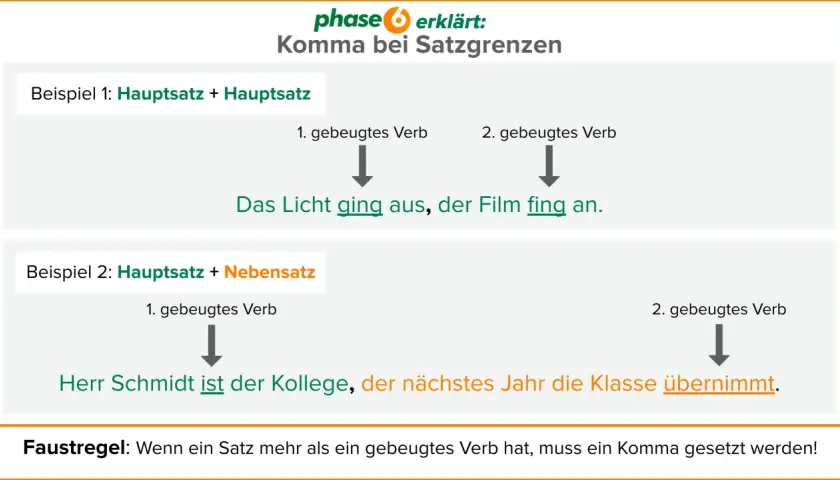 Grundschule: Kommasetzung bei Satzgrenzen erklärt. Beispiele für Hauptsätze und Nebensätze mit Komma.