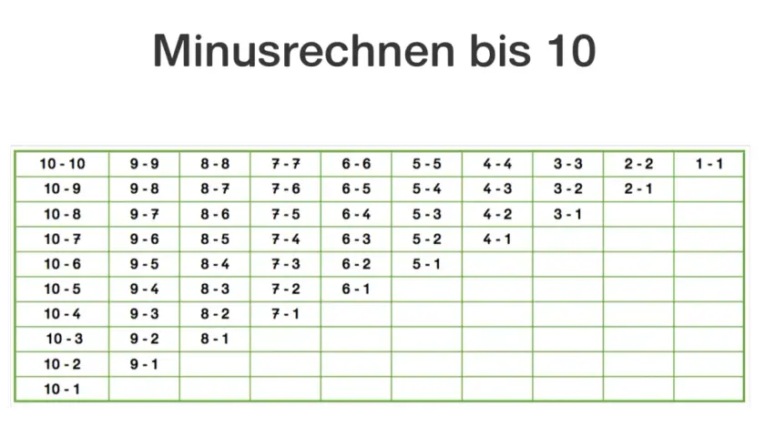 Tabelle mit Aufgaben zum Minusrechnen bis 10. Hier lernst du, was ist subtrahieren plus oder minus.