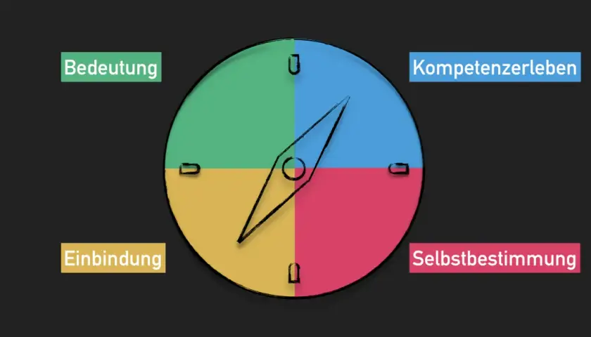 Ein bunter Kompass mit den Begriffen "Bedeutung", "Kompetenzerleben", "Einbindung" und "Selbstbestimmung" – nützlich für die Orientierung in der Grundschule.
