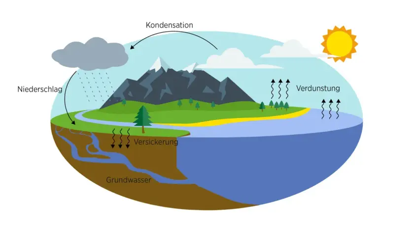 Der Wasserkreislauf für die Grundschule: Regen (Niederschlag) fällt auf Berge, versickert und fließt ins Grundwasser. Verdunstung und Kondensation bilden Wolken.