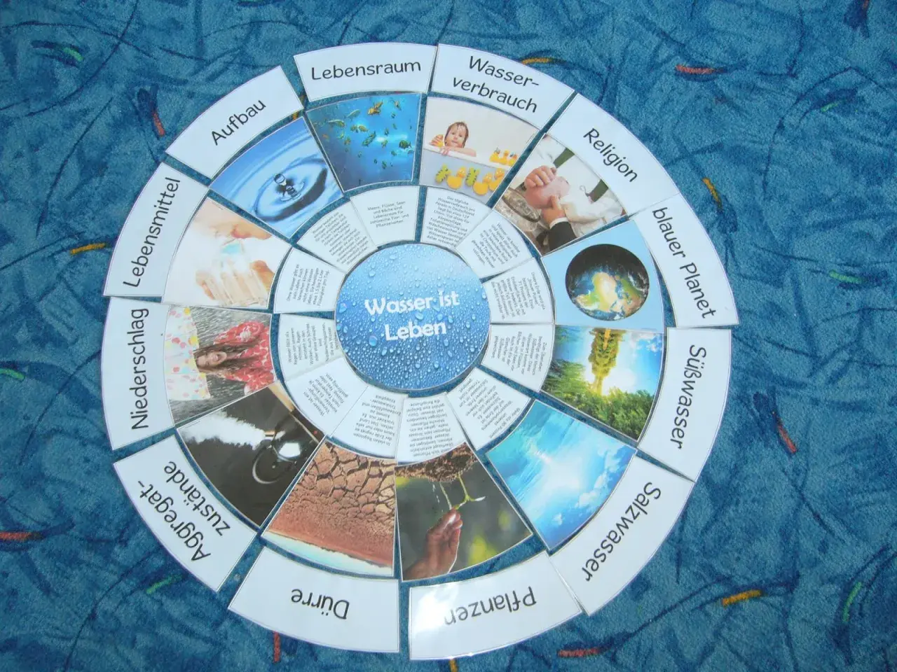 Wasser ist Leben! Ein Kreisdiagramm für die Grundschule zeigt Wasser als Lebensraum, Verbrauch, Religion, blauen Planeten, Süß- und Salzwasser, Pflanzen, Dürre, Aggregatzustände, Niederschlag, Lebensmittel und Aufbau.