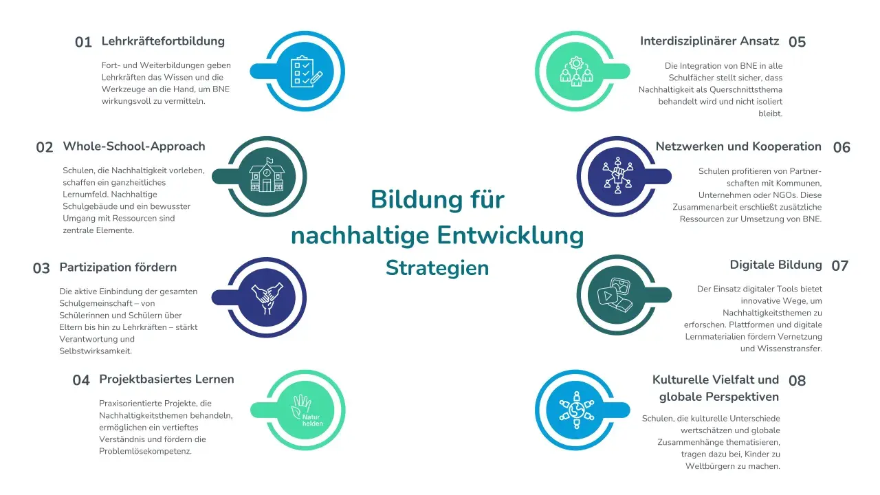 Grafik zeigt Strategien für Bildung für nachhaltige Entwicklung. Kinder lernen durch Projekte, die Nachhaltigkeit thematisieren.
