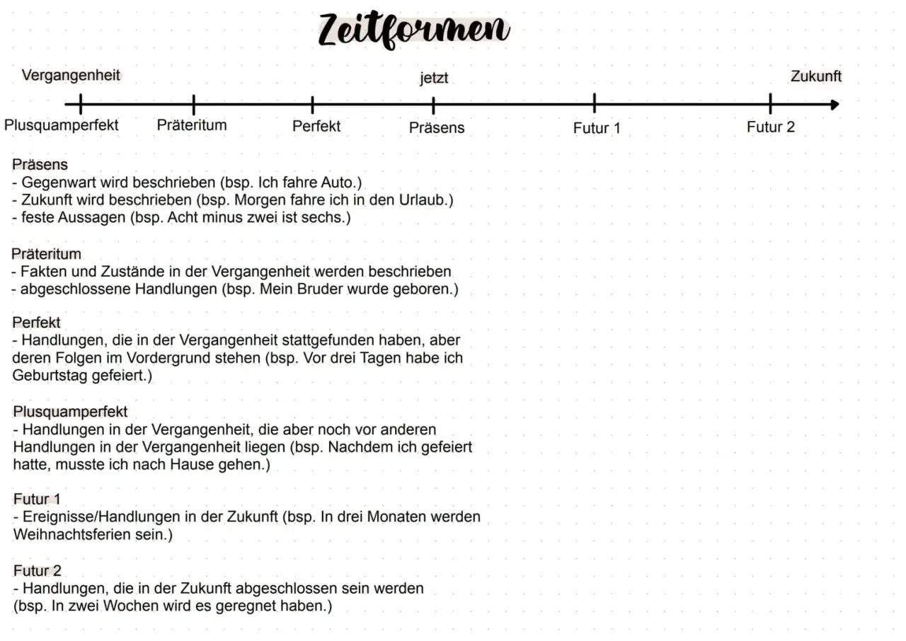 Zeitformen: Präsens, Präteritum, Perfekt, Plusquamperfekt, Futur 1 und 2. Eine Tabelle erklärt die Vergangenheit und Zukunft.
