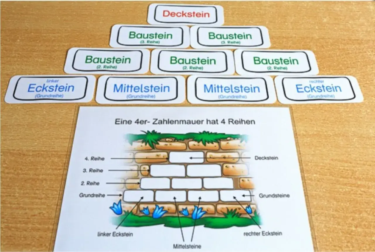 Lernmaterial für Zahlenmauern Klasse 2: Bausteine, Ecksteine und Mittelsteine werden gezeigt.