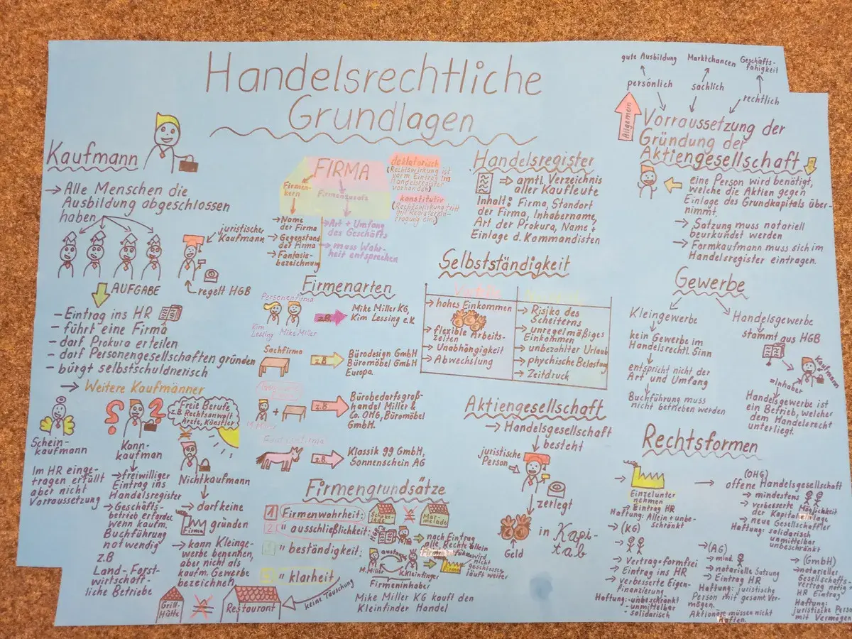 Lernplakat: Kaufmann, Firma, Handelsregister, Gewerbe, Rechtsformen. Alles Wichtige zum Thema Handelsrechtliche Grundlagen.