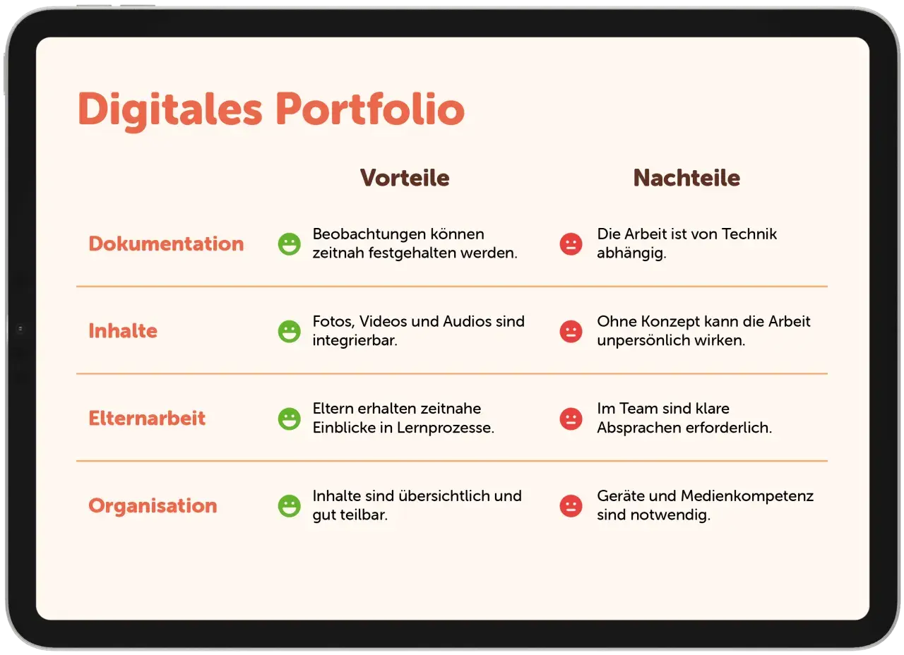 Übersicht über Vorteile und Nachteile eines digitalen Portfolios im Kindergarten. Dokumentation, Inhalte, Elternarbeit und Organisation werden beleuchtet.