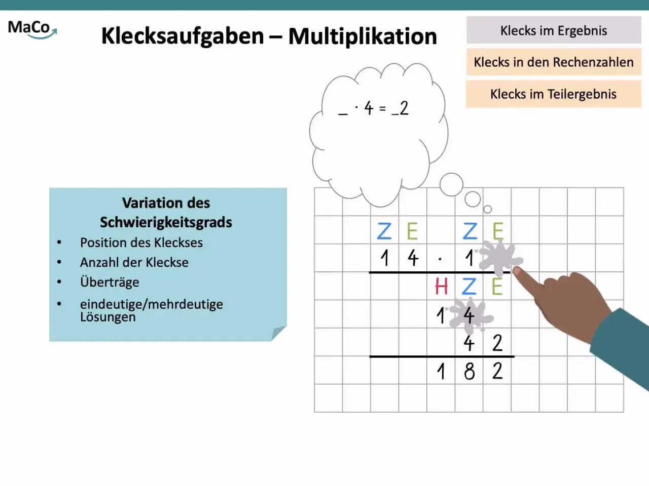 Klecksaufgaben zur Multiplikation für die 4. Klasse. Ein Finger zeigt auf eine Rechenaufgabe mit fehlenden Zahlen.