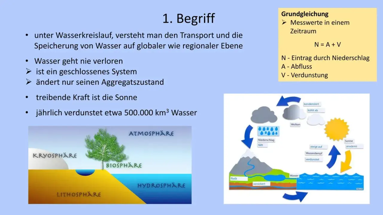 Wasser kreislauf arbeitsblatt: Schema zeigt Verdunstung, Niederschlag, Abfluss und Speicherung von Wasser in verschiedenen Sphären.