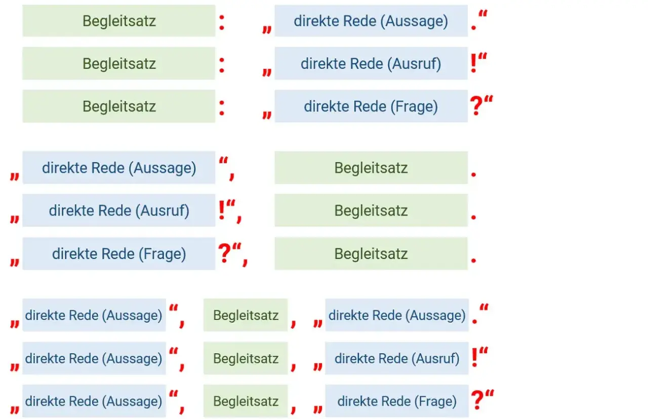Begleitsatz und direkte Rede: Beispiele für Satzzeichen bei Aussagen, Ausrufen und Fragen. Was ist ein Begleitsatz? Er leitet oder folgt der direkten Rede.