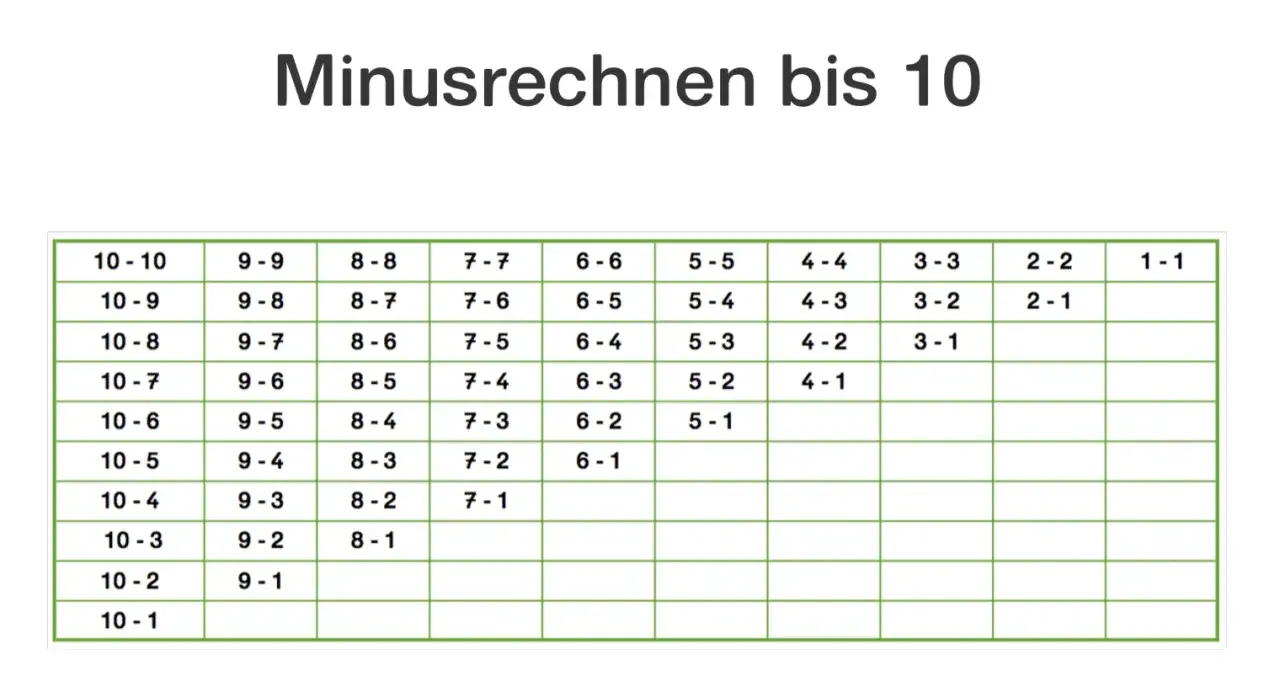 Tabelle mit Aufgaben zum Minusrechnen bis 10. Hier lernst du, was ist subtrahieren plus oder minus.