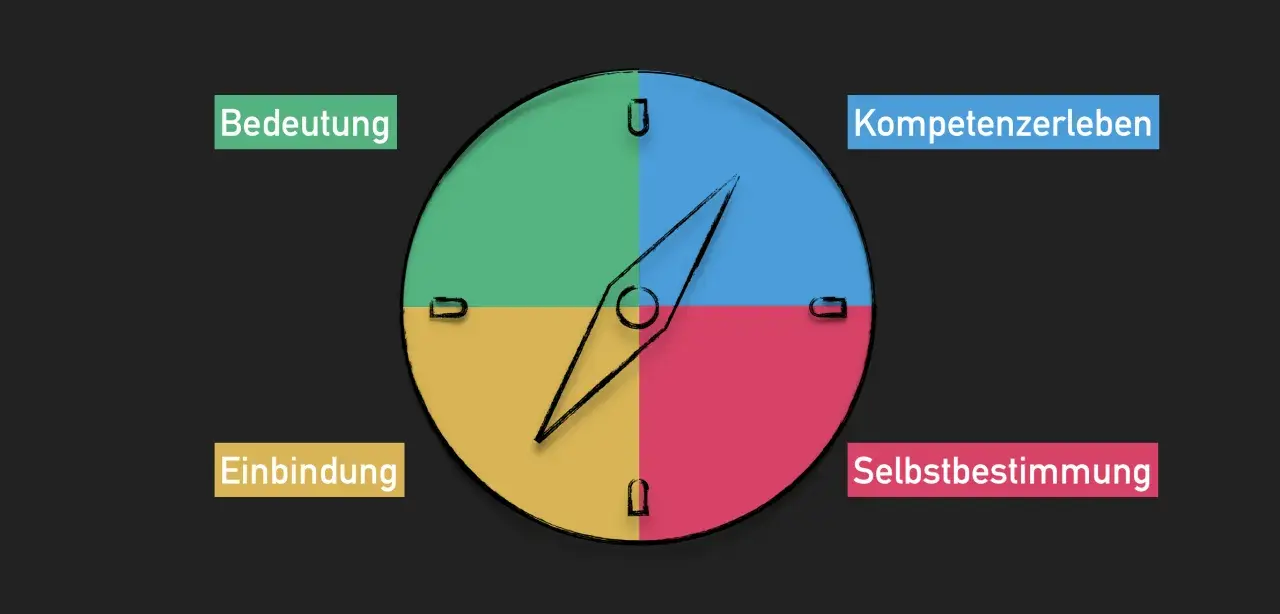 Ein bunter Kompass mit den Begriffen "Bedeutung", "Kompetenzerleben", "Einbindung" und "Selbstbestimmung" – nützlich für die Orientierung in der Grundschule.