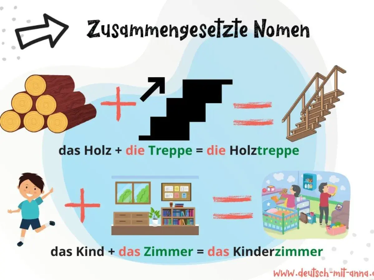 Zusammengesetzte Nomen: Holz und Treppe ergeben Holztreppe. Kind und Zimmer ergeben Kinderzimmer.