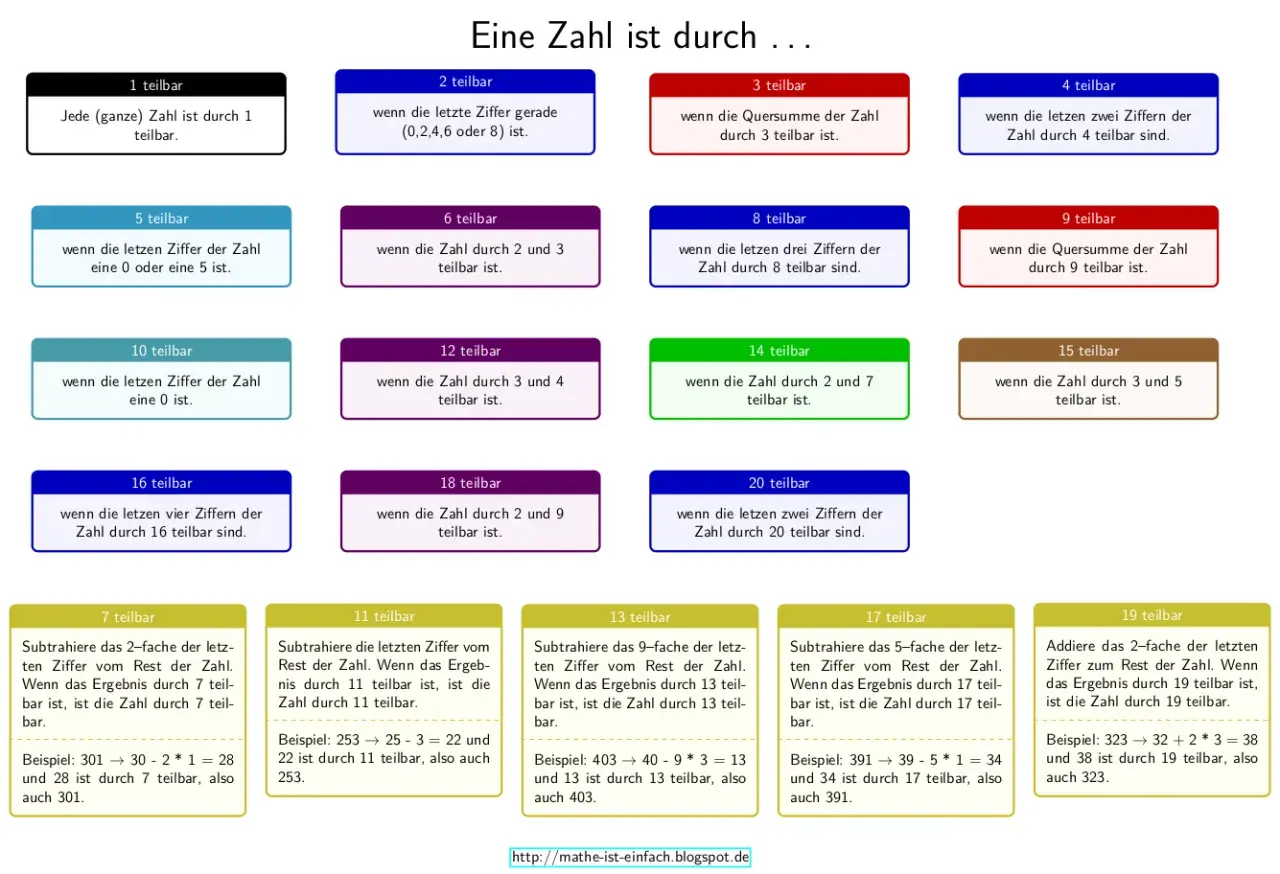 Übersicht der Teilbarkeitsregeln für Zahlen von 1 bis 20 mit Beispielen.