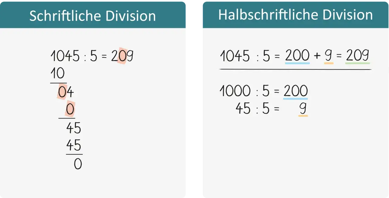Vergleich von schriftlicher und halbschriftlicher Division. Die halbschriftliche Division zerlegt 1045 : 5 in 1000 : 5 und 45 : 5.