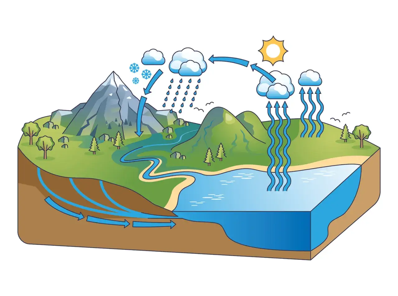 Illustration zeigt den wasserkreislauf: Verdunstung, Wolkenbildung, Niederschlag (Regen, Schnee) und Grundwasserfluss. Ideal f&uuml;r ein wasserkreislauf arbeitsblatt.