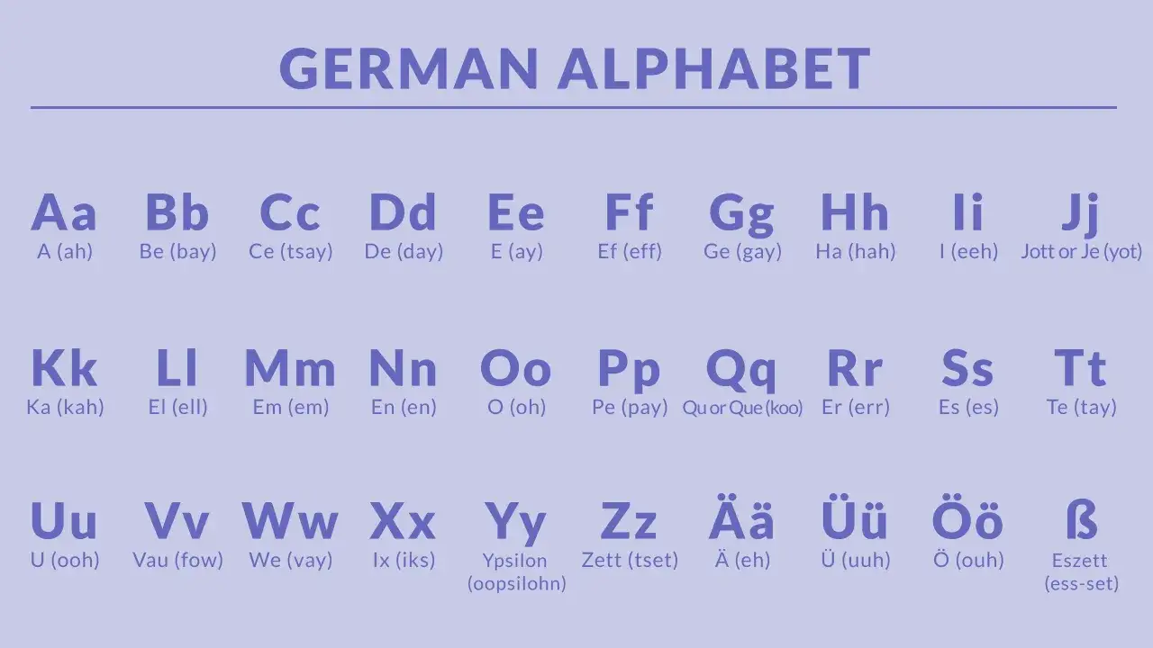 Deutsche Alphabet-Tabelle mit Aussprachehilfen. Eine kurze Selbstlaute Liste zeigt die Vokale A, E, I, O, U sowie Umlaute und Eszett.